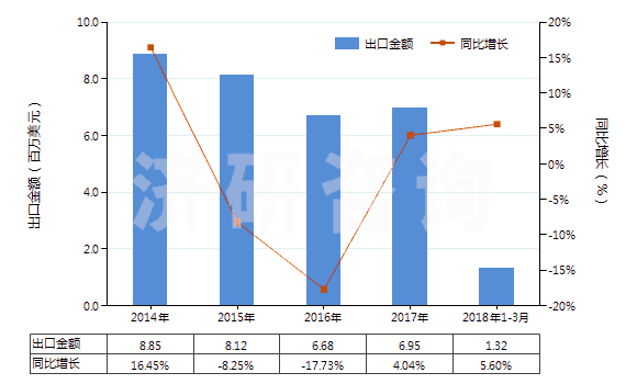 2014-2018年3月中國其他鉬酸鹽(HS28417090)出口總額及增速統(tǒng)計(jì)